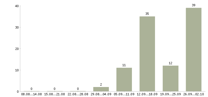 Работа подработка менеджер интернет магазина в Москве - Число вакансий в Москве по специальности подработка менеджер интернет магазина за 2 месяца