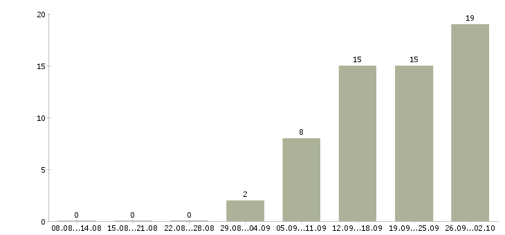 Работа разработчик мобильных приложений под ios в Москве - Число вакансий в Москве по специальности разработчик мобильных приложений под ios за 2 месяца