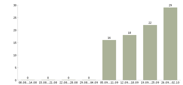 Работа специалист с опытом управления персоналом в Москве - Число вакансий в Москве по специальности специалист с опытом управления персоналом за 2 месяца
