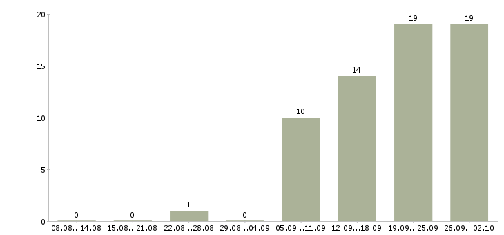 Работа руководитель отдела контроля качества в Новосибирске - Число вакансий в Новосибирске по специальности руководитель отдела контроля качества за 2 месяца