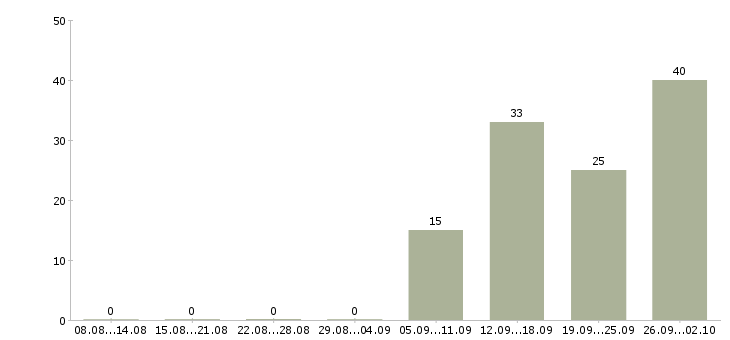 Работа руководитель розничных продаж в Новосибирске - Число вакансий в Новосибирске по специальности руководитель розничных продаж за 2 месяца