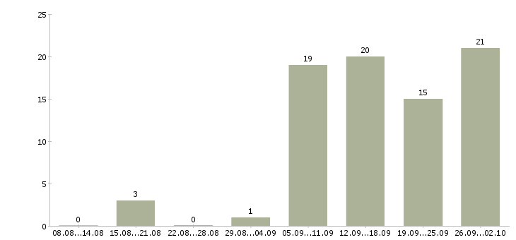 Работа требуется менеджер интернет магазина в Новосибирске - Число вакансий в Новосибирске по специальности требуется менеджер интернет магазина за 2 месяца