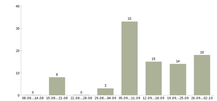 Работа требуется сотрудник для интернет магазина в Новосибирске - Число вакансий в Новосибирске по специальности требуется сотрудник для интернет магазина за 2 месяца