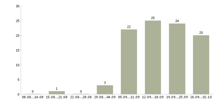 Работа сотрудник на ведение документации в Перми - Число вакансий в Перми по специальности сотрудник на ведение документации за 2 месяца