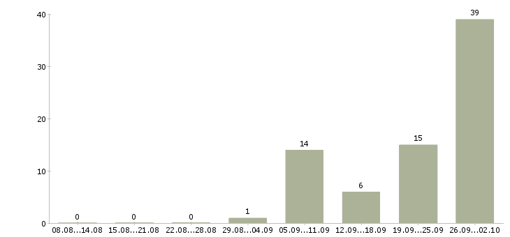 Работа менеджер по продажам на территории в Подольске - Число вакансий в Подольске по специальности менеджер по продажам на территории за 2 месяца