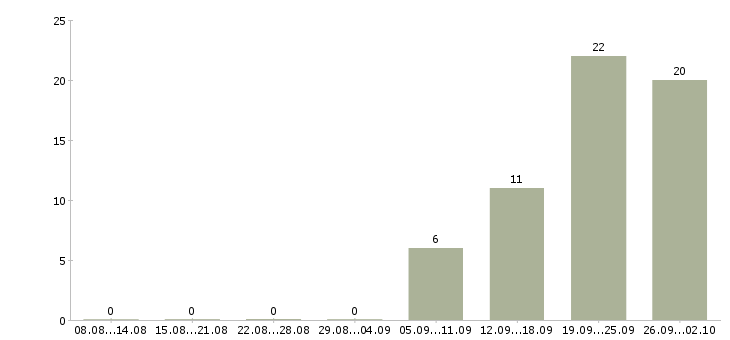 Работа инженер контроля качества в Самаре - Число вакансий в Самаре по специальности инженер контроля качества за 2 месяца