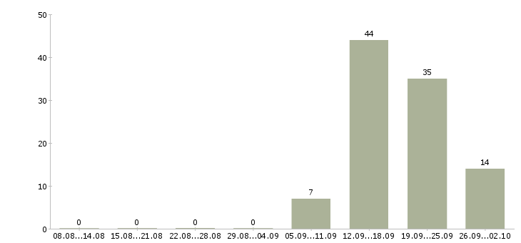 Работа кассир в детский магазин в Самаре - Число вакансий в Самаре по специальности кассир в детский магазин за 2 месяца