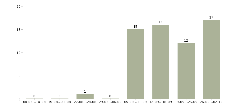 Работа кассир торгового зала в Самаре - Число вакансий в Самаре по специальности кассир торгового зала за 2 месяца