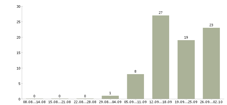 Работа руководитель нового отдела в Самаре - Число вакансий в Самаре по специальности руководитель нового отдела за 2 месяца