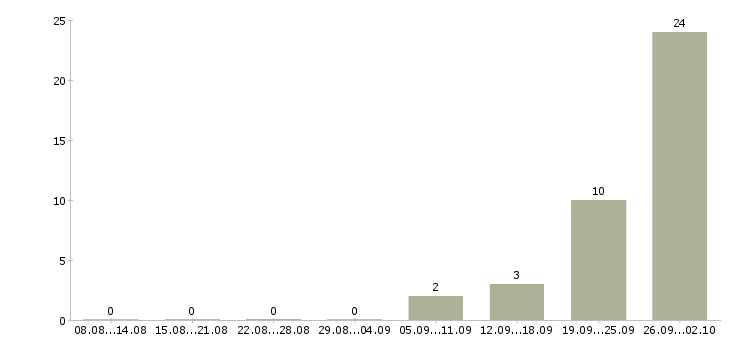 Работа вахта 2 месяца в Саранске - Число вакансий в Саранске по специальности вахта 2 месяца за 2 месяца
