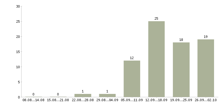 Работа сотрудник с обязанностями менеджера в Саранске - Число вакансий в Саранске по специальности сотрудник с обязанностями менеджера за 2 месяца