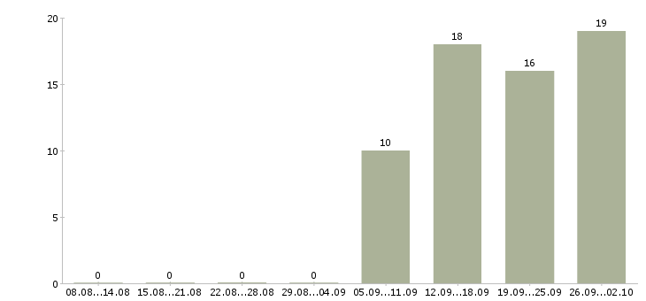 Работа специалист отдела обучения в Саранске - Число вакансий в Саранске по специальности специалист отдела обучения за 2 месяца