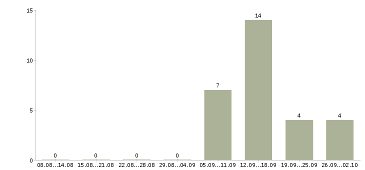 Работа дистанционный оператор в Саратове - Число вакансий в Саратове по специальности дистанционный оператор за 2 месяца