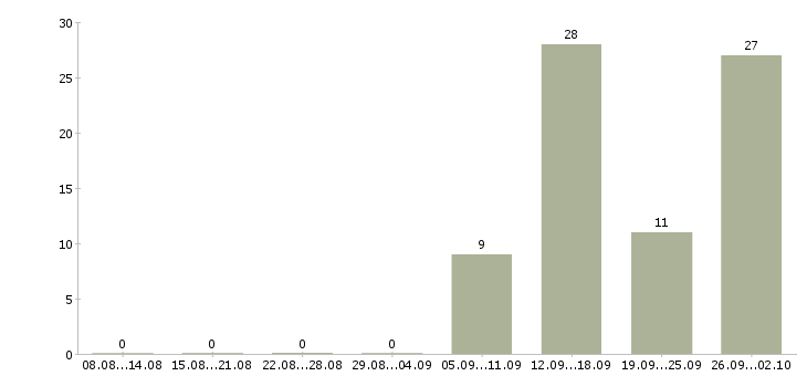Работа менеджер розничных продаж в Саратове - Число вакансий в Саратове по специальности менеджер розничных продаж за 2 месяца