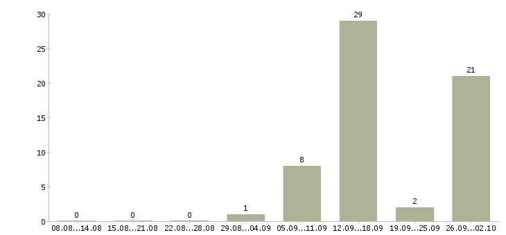 Работа обработка заявок на дому в Смоленске - Число вакансий в Смоленске по специальности обработка заявок на дому за 2 месяца