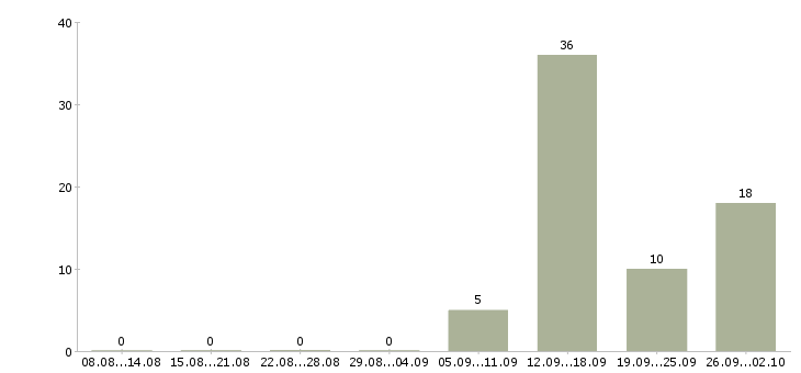 Работа менеджер по оформлению договоров в Тамбове - Число вакансий в Тамбове по специальности менеджер по оформлению договоров за 2 месяца