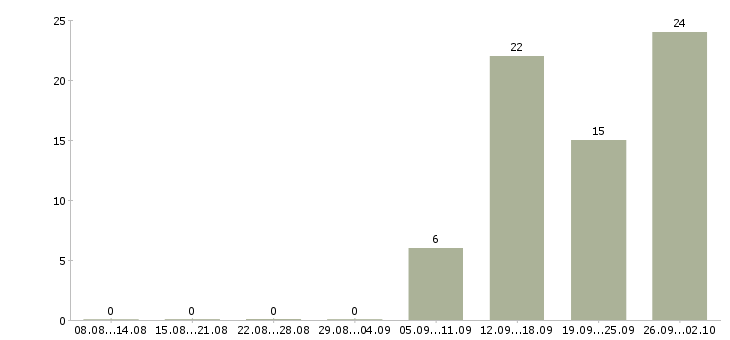 Работа технолог по качеству в Тамбове - Число вакансий в Тамбове по специальности технолог по качеству за 2 месяца
