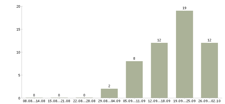 Работа менеджер точки продаж в Тюмени - Число вакансий в Тюмени по специальности менеджер точки продаж за 2 месяца