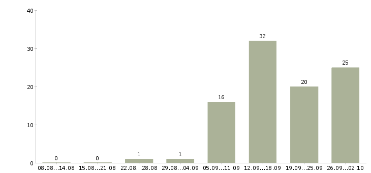 Работа специалист по работе с сайтом в Тюмени - Число вакансий в Тюмени по специальности специалист по работе с сайтом за 2 месяца