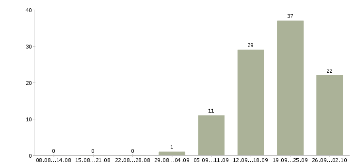 Работа дома с гибким графиком в Уфе - Число вакансий в Уфе по специальности дома с гибким графиком за 2 месяца