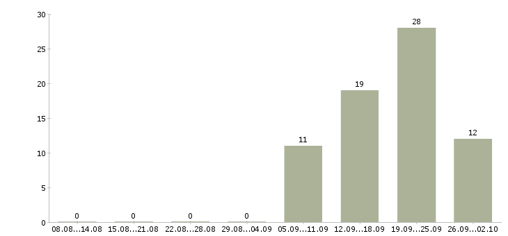 Работа продавец кассир 2 2 в Уфе - Число вакансий в Уфе по специальности продавец кассир 2 2 за 2 месяца
