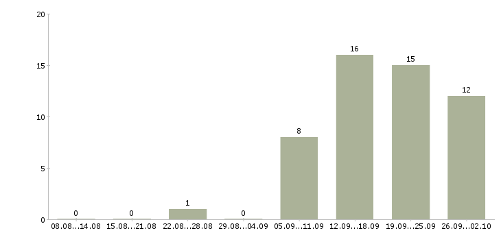 Работа бухгалтер на первичную бухгалтерию в Хабаровске - Число вакансий в Хабаровске по специальности бухгалтер на первичную бухгалтерию за 2 месяца