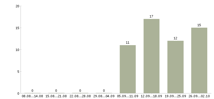 Работа начальник отдела обучения в Чебоксарах - Число вакансий в Чебоксарах по специальности начальник отдела обучения за 2 месяца