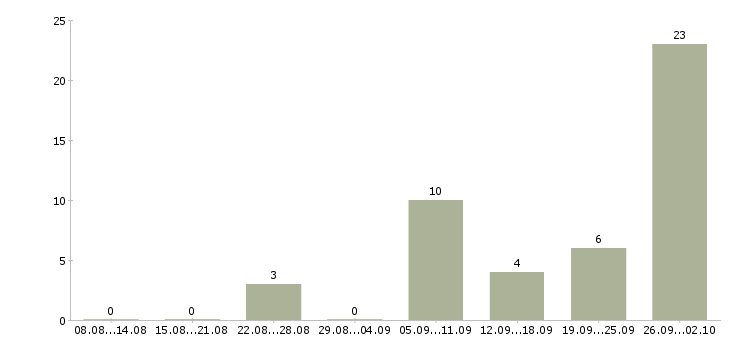 Работа складской сотрудник в Челябинске - Число вакансий в Челябинске по специальности складской сотрудник за 2 месяца