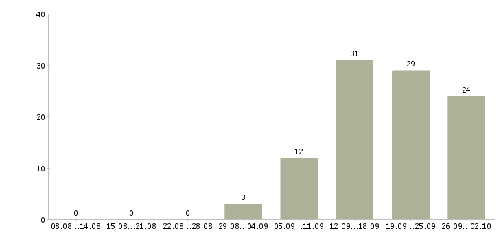 Работа дополнительная в интернете в Ярославле - Число вакансий в Ярославле по специальности дополнительная в интернете за 2 месяца