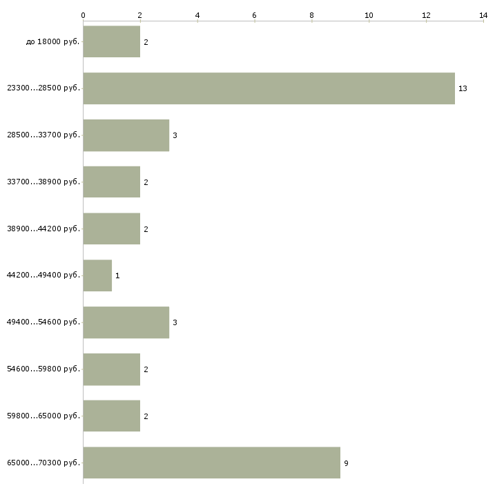 Найти работу грузчик 2 2 в Оренбурге - График распределения вакансий «грузчик 2 2» по зарплате