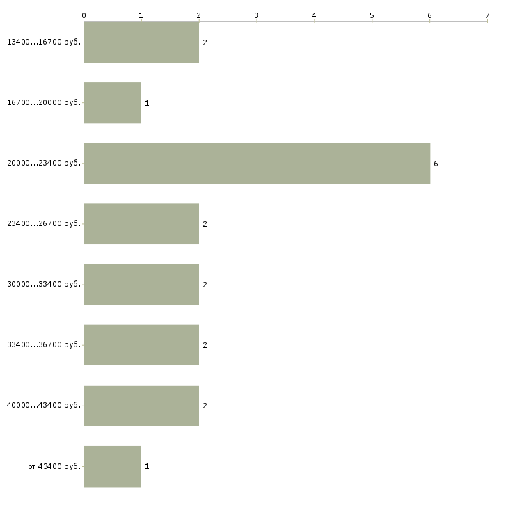 Найти работу наборщики текста в Москве - График распределения вакансий «наборщики текста» по зарплате