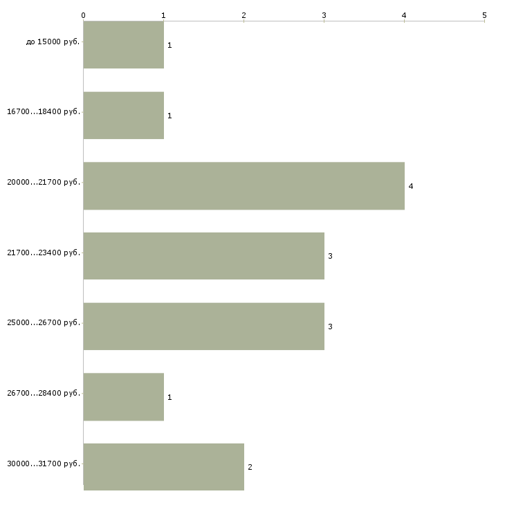Найти работу подработка пенсионерам в Москве - График распределения вакансий «подработка пенсионерам» по зарплате