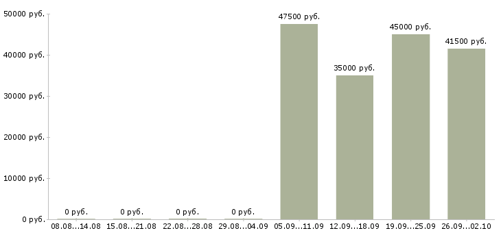 Вакансии администратор менеджер по обучению в Тамбове - Медиана зарплат администратор менеджер по обучению в Тамбове за 2 месяца