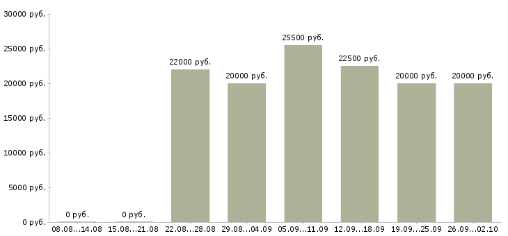 Вакансии администратор на телефоне в Краснодаре - Медиана зарплат администратор на телефоне в Краснодаре за 2 месяца