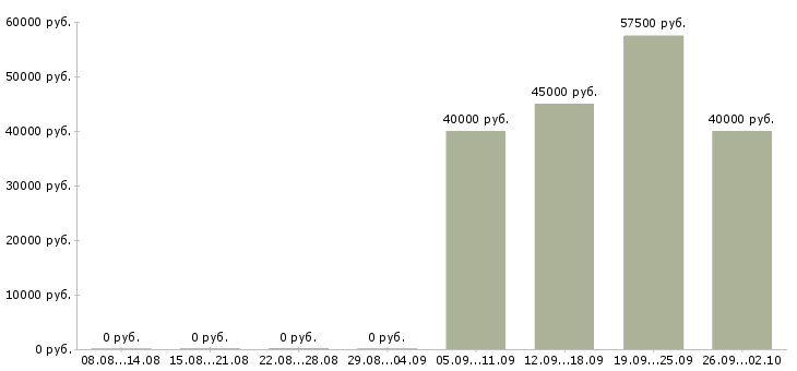 Вакансии аналитик рынка Нижний новгород - Медиана зарплат аналитик рынка Нижний новгород за 2 месяца