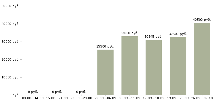 Вакансии без опыта в Домодедово - Медиана зарплат без опыта в Домодедово за 2 месяца
