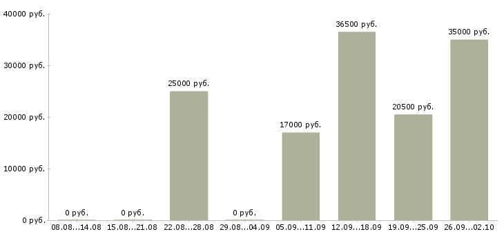 Вакансии без опыта обучение в Оренбурге - Медиана зарплат без опыта обучение в Оренбурге за 2 месяца