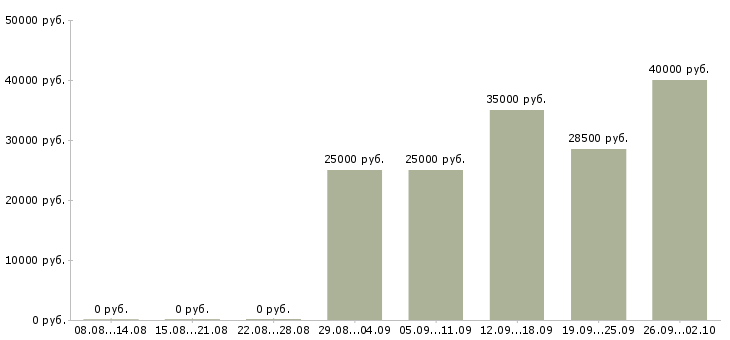 Вакансии бизнес менеджер в Белгороде - Медиана зарплат бизнес менеджер в Белгороде за 2 месяца
