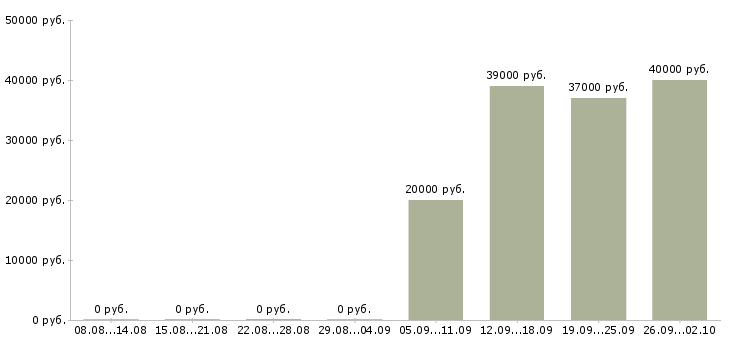 Вакансии в московской области в Ульяновске - Медиана зарплат в московской области в Ульяновске за 2 месяца