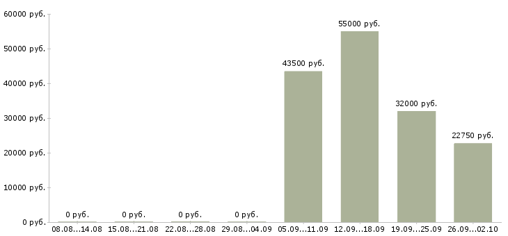 Вакансии в московской области в Уфе - Медиана зарплат в московской области в Уфе за 2 месяца