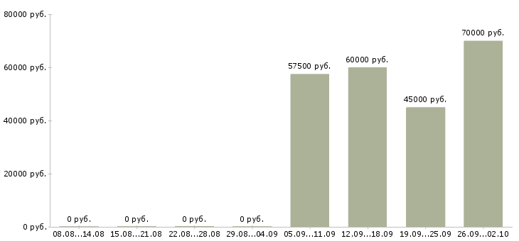 Вакансии вахтой в Бийске - Медиана зарплат вахтой в Бийске за 2 месяца