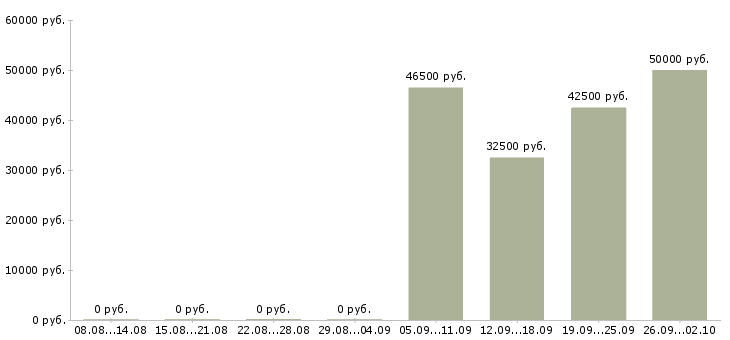 Вакансии водитель категории в Чувашия - Медиана зарплат водитель категории в Чувашия за 2 месяца
