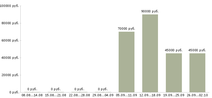 Вакансии водитель на вахту Татарстан - Медиана зарплат водитель на вахту Татарстан за 2 месяца
