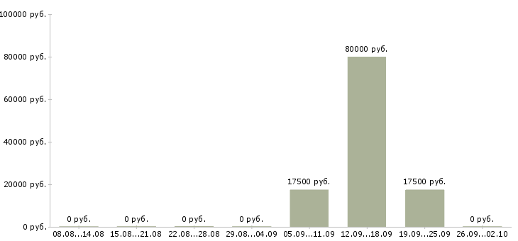 Вакансии военная служба по контракту в Москве - Медиана зарплат военная служба по контракту в Москве за 2 месяца