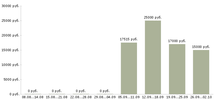 Вакансии воспитатели в Новосибирске - Медиана зарплат воспитатели в Новосибирске за 2 месяца