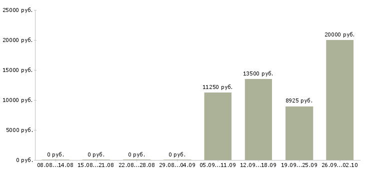 Вакансии воспитатели в Челябинске - Медиана зарплат воспитатели в Челябинске за 2 месяца