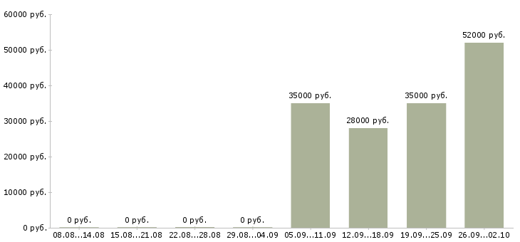 Вакансии готовый бизнес в Владимире - Медиана зарплат готовый бизнес в Владимире за 2 месяца