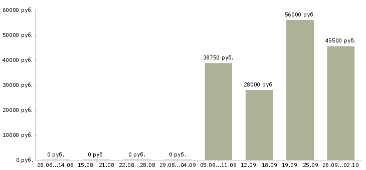 Вакансии грузчик 2 2 в Оренбурге - Медиана зарплат грузчик 2 2 в Оренбурге за 2 месяца
