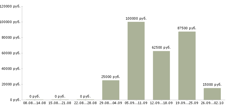 Вакансии директор сети в Владимире - Медиана зарплат директор сети в Владимире за 2 месяца