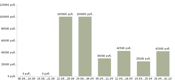 Вакансии директор центра в Краснодаре - Медиана зарплат директор центра в Краснодаре за 2 месяца